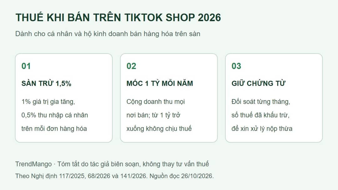 Ba việc về thuế khi bán trên TikTok Shop: sàn trừ 1,5% mỗi đơn hàng hóa, cộng doanh thu cả năm để so với mốc 1 tỷ, giữ đối soát và chứng từ khấu trừ