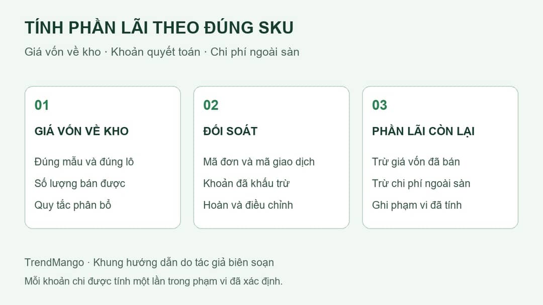 Ba bước tính phần lãi: xác nhận giá vốn về kho, đối soát khoản quyết toán và trừ chi phí ngoài sàn