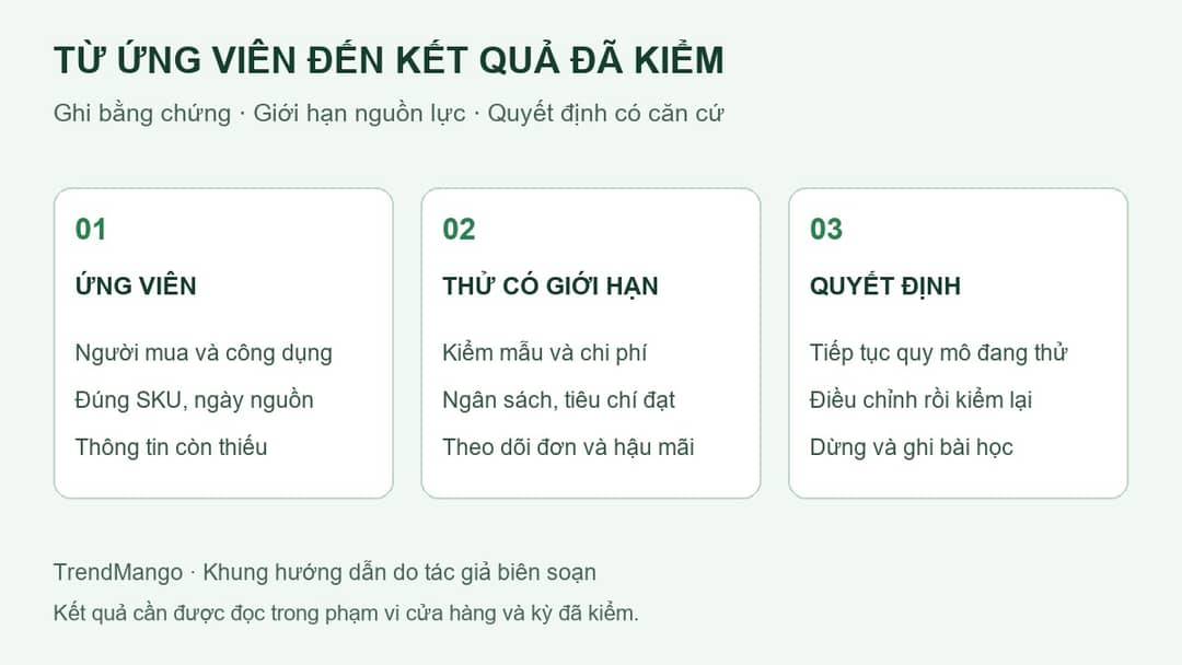 Ba trạng thái kiểm chứng sản phẩm: ứng viên cần nghiên cứu, thử có giới hạn và quyết định theo kết quả của cửa hàng.